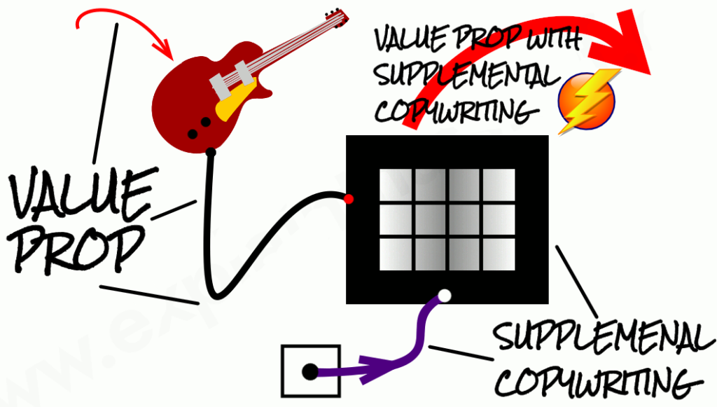 This is a diagram of how copywriting reinforces the value propositions made through content writing. It uses a guitar amp as an analogy.