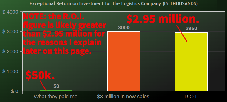 This is an image of a chart that shows that my work has brought this particular logistics company $3 million in sales so far.
