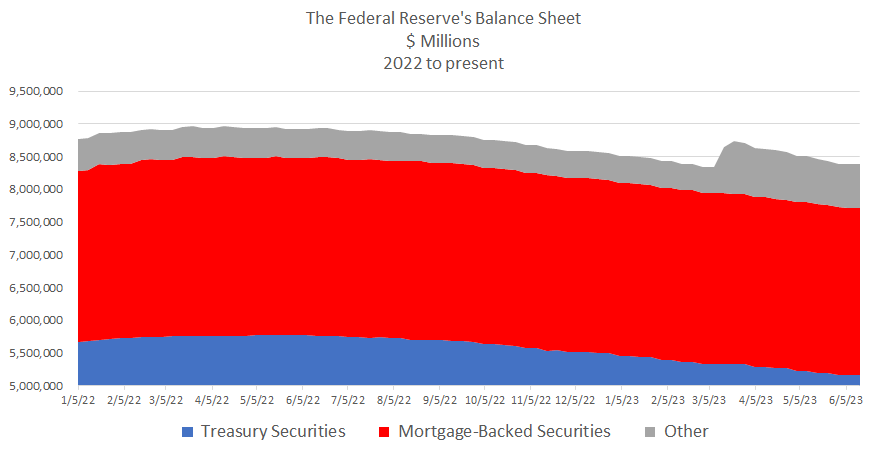 This is a chart of the Fed's balance sheet as of June 2023.