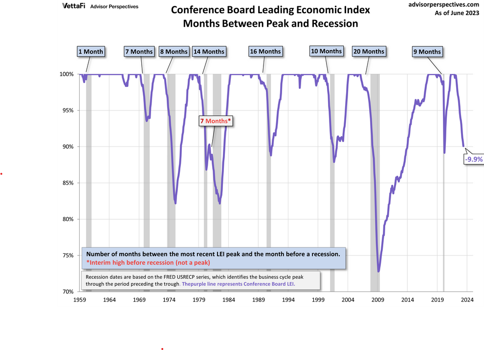 The depth and the length of the decline of the LEI suggest that a recession is coming soon to a country near you.